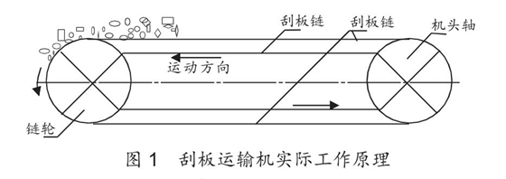 刮板輸送機實際工作原理嵩陽煤機