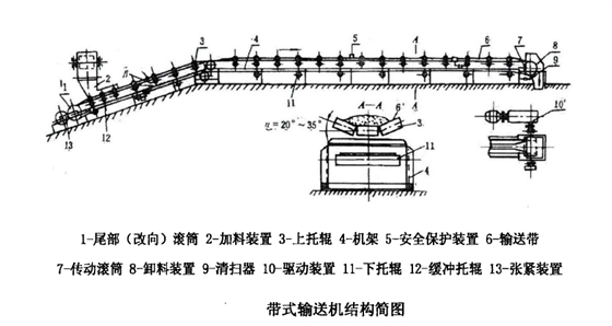 帶式輸送機(jī)結(jié)構(gòu)簡圖