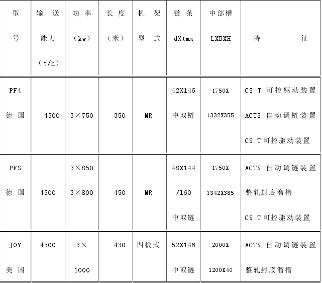 國外新型工作面刮板輸送機技術特征表