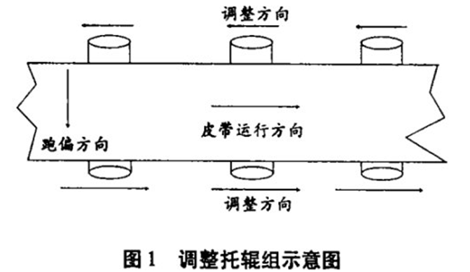 皮帶輸送機(jī)跑偏,皮帶跑偏,皮帶機(jī)跑偏丨嵩陽(yáng)煤機(jī)