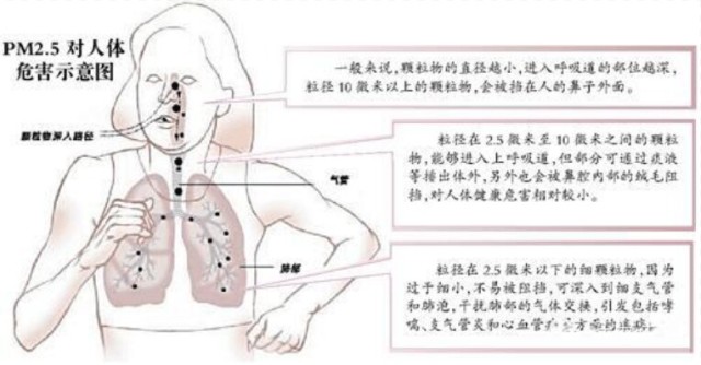 霧霾防治