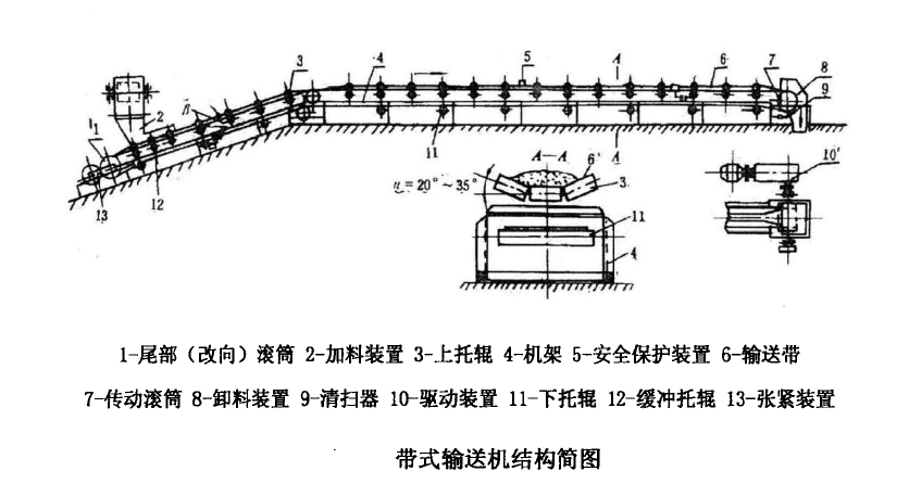 帶式輸送機(jī)基礎(chǔ)知識  皮帶輸送機(jī)用途  皮帶機(jī)工作原理