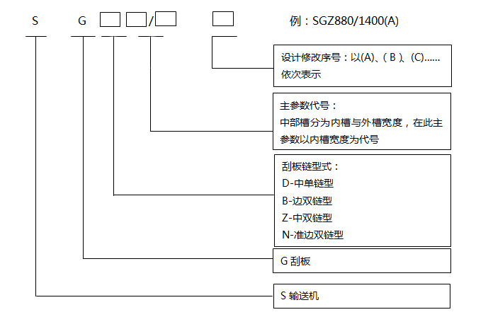 刮板輸送機(jī)型號(hào)編制方法